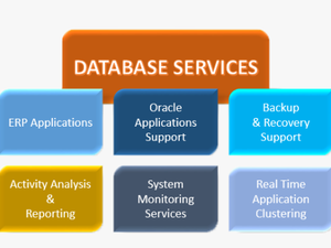 Database Services