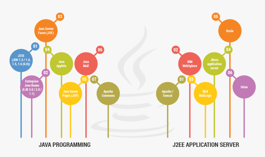Java Programming &amp; J2ee Application Server - Java Application Development Services