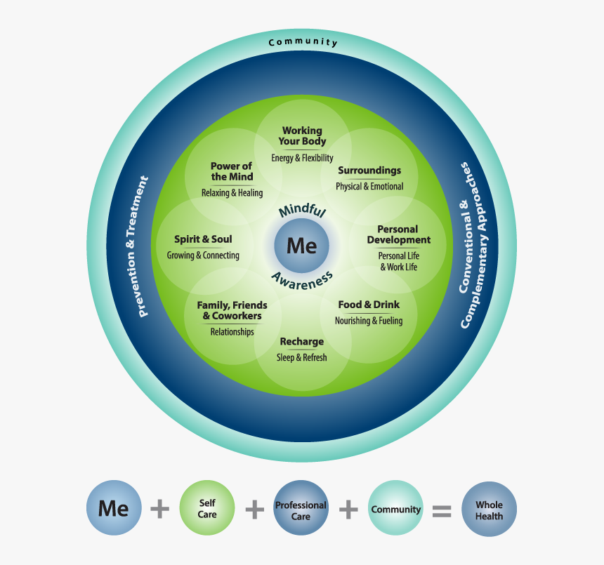 Components Of Health And Well-being Image - Va Whole Health Model