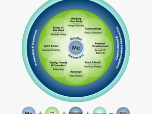 Components Of Health And Well-being Image - Va Whole Health Model