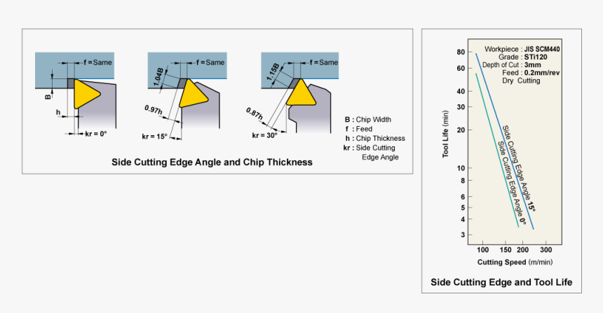 Side Cutting Edge Angle - Primary Cutting Edge Angle