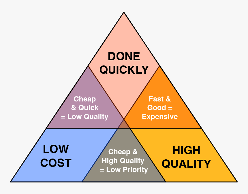 Quality Cost Time Triangle