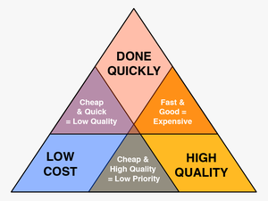 Quality Cost Time Triangle