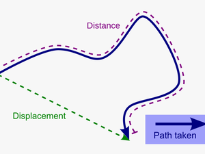 Difference Between Displacement And Distance
