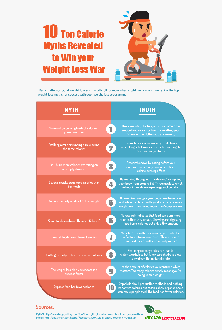 Top 10 Calorie Myths Infographic