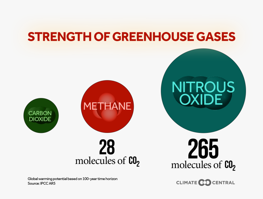 With A Title • Without - Greenhouse Gases Strength