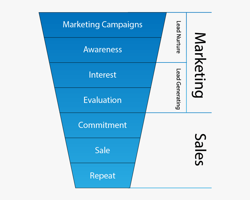 Marketing Funnels Graphic - Marketing Campaign Funnel