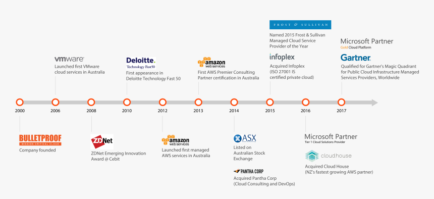 A Long-time Technology And Financial Supporter Of Movember - Amazon Web Services Timeline