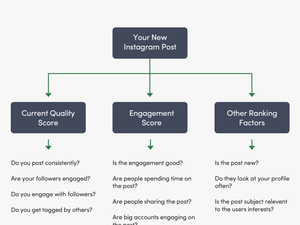 How The Instagram Algorithm Works When You Post - Instagram Algorithm Works