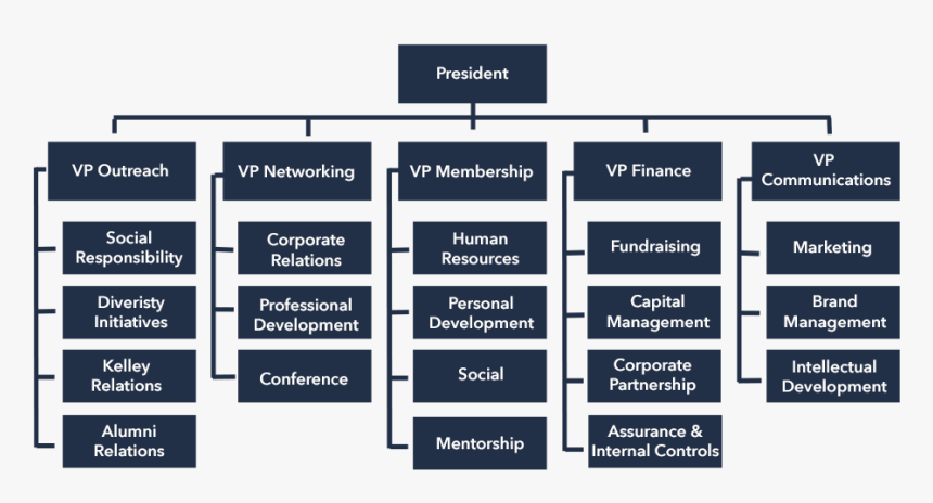 Org-structure - Organization Structure Of Kuwait Airways