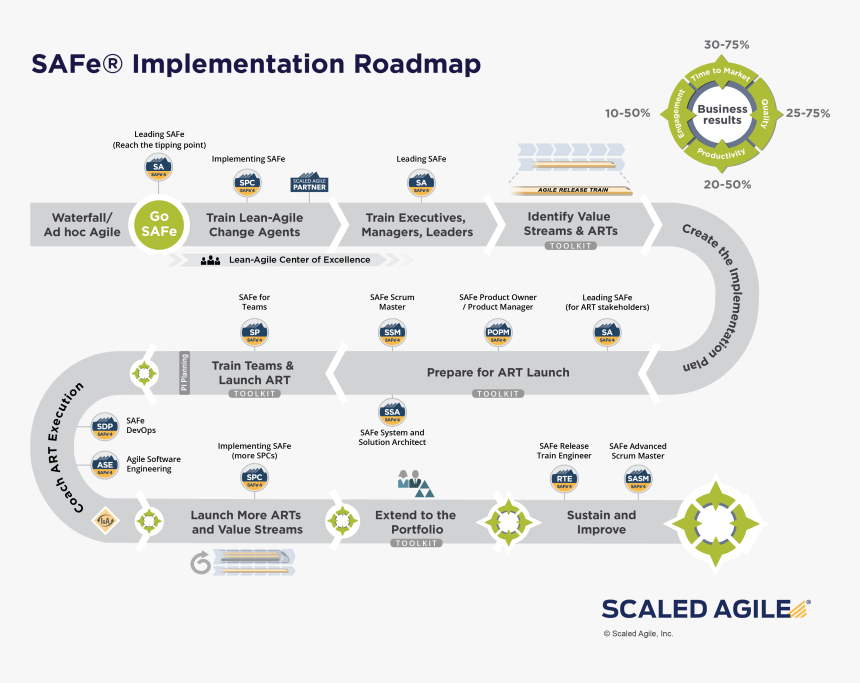 Scaled Agile Implementation Road