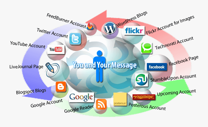 Social Media Marketing Agency - Advantages Of Social Media Help