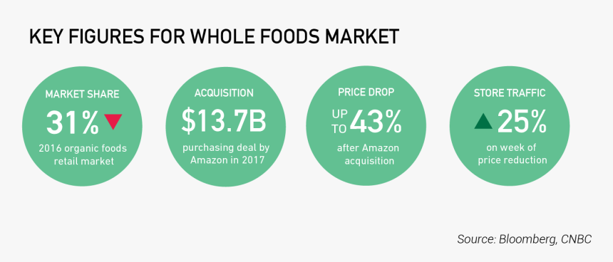Whole Foods Graphic - Amazon Whole Foods Acquisition