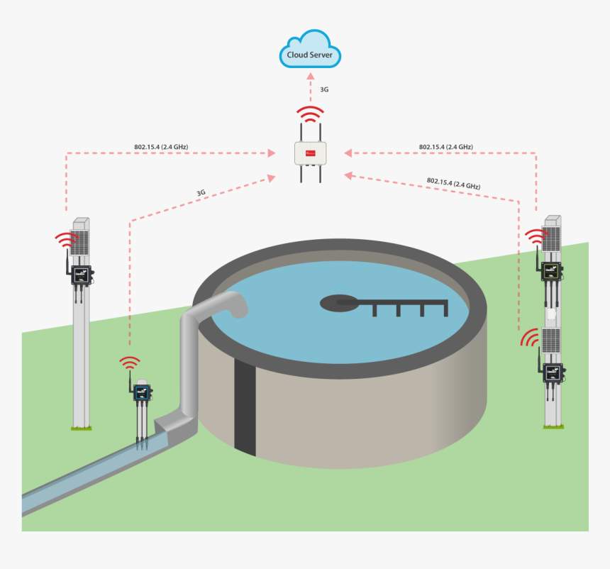 Water Treatment Plant Monitoring