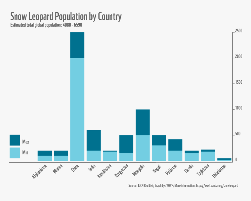 Snow Leopard Population Graph Cl