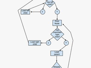 Binary Tree Sort - Binary Search Tree Flowchart