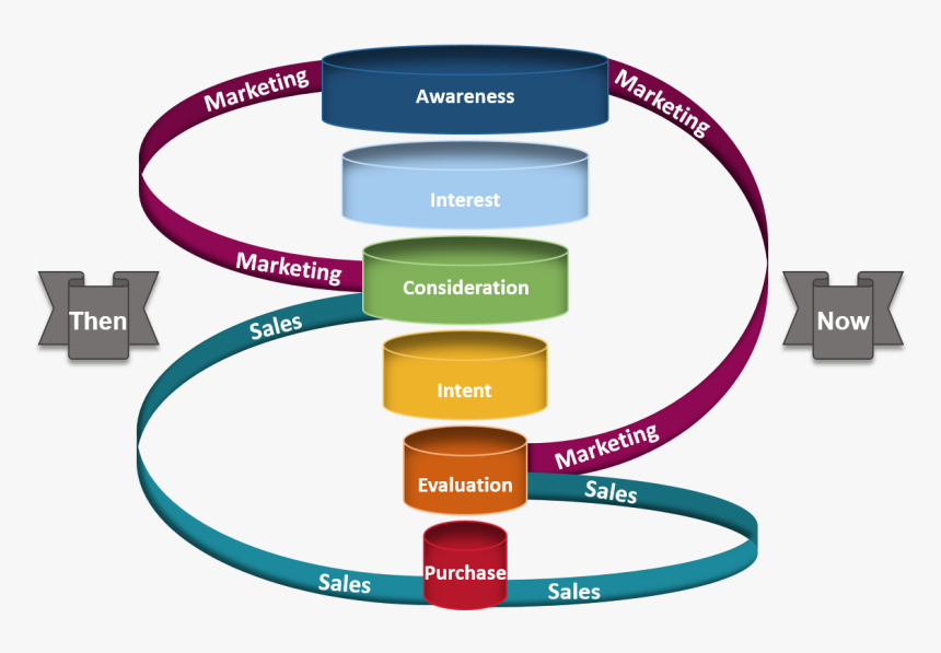 Marketing And Sales Funnel 