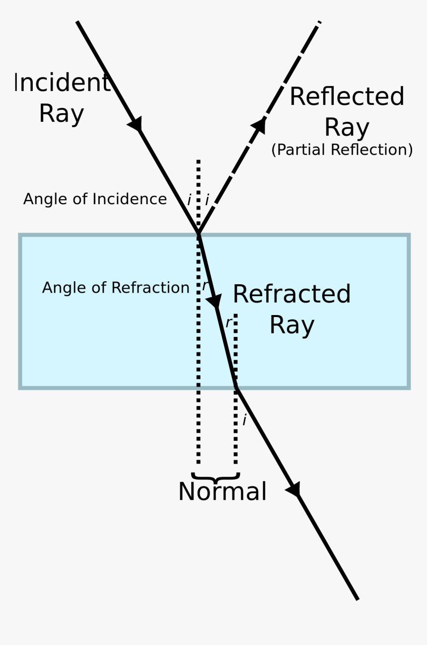 Labeled Refraction Diagram