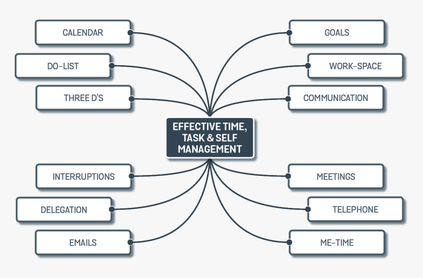 Brainstorms Effective Time Task Self Management