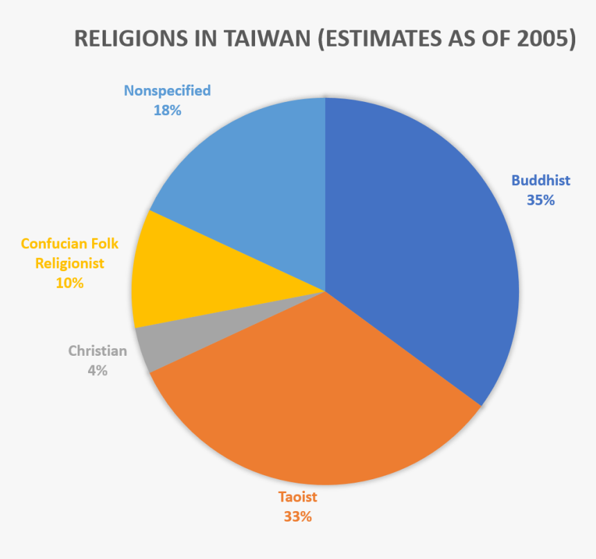 Percentage Of Religions In Taiwa
