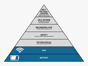 The Behavioral Impact Of Low Battery - Maslow Pyramid Wifi Battery