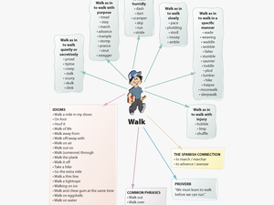 E4 Walk Word Web - Slow Walk Synonym