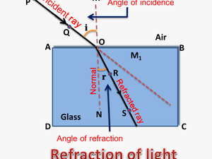 Refraction Of Light At Plane Surface - Refraction Of Light On Plane Surfaces