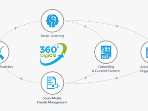 An Infographic Explaining The Different Processes Of - 360 Digital Marketing