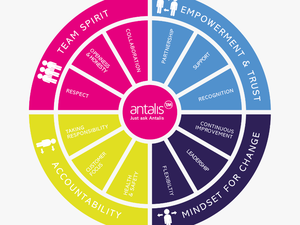 Image Of The Antalis Wheel Of Values - Polarsirkelen Center