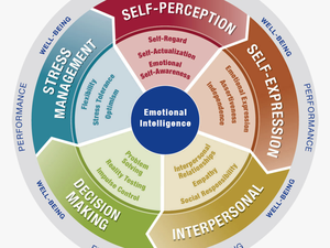 Examples Of Emotional Development In Leadership - Social Emotional Learning Model