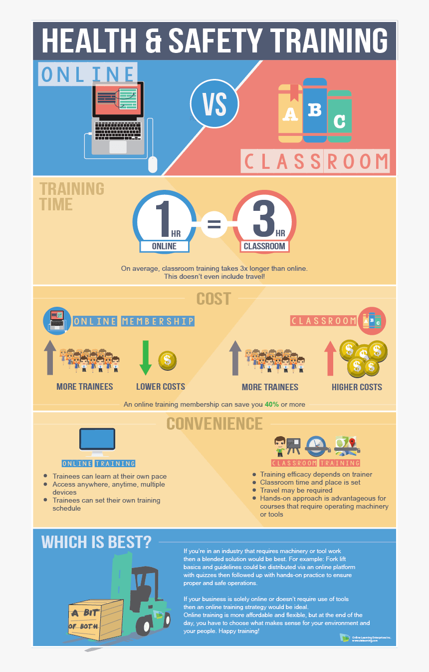 Health And Safety Training Online Vs Classroom Infographic - Health &amp; Safety Infographic