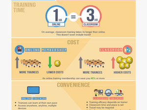 Health And Safety Training Online Vs Classroom Infographic - Health & Safety Infographic