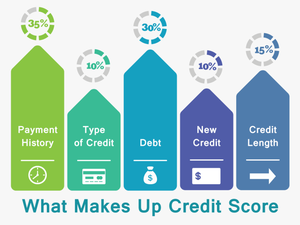 Credit Bureau - Your Credit Score Matters