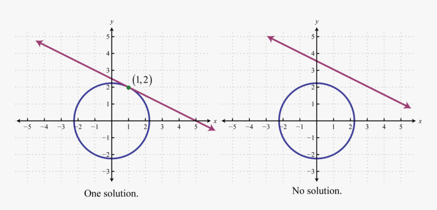 Linear Circle System Of Equation