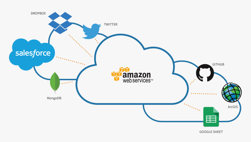 Amazon Web Services Salesforce