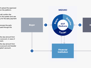 Basic Process Of Systemized Supply Chain Finance - Supply Chain Finance Process