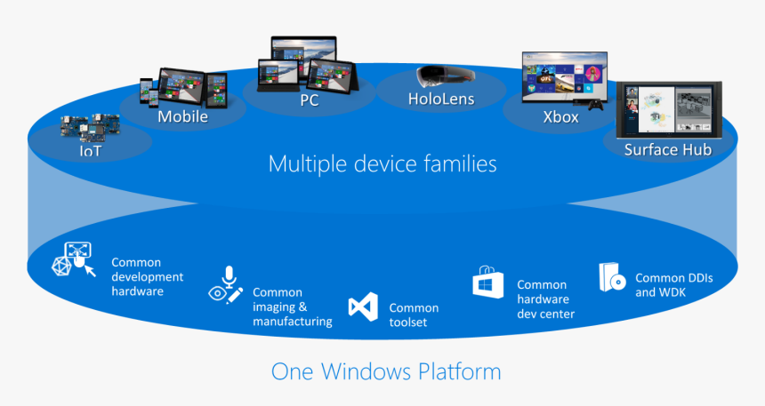 Windows 10 Platform