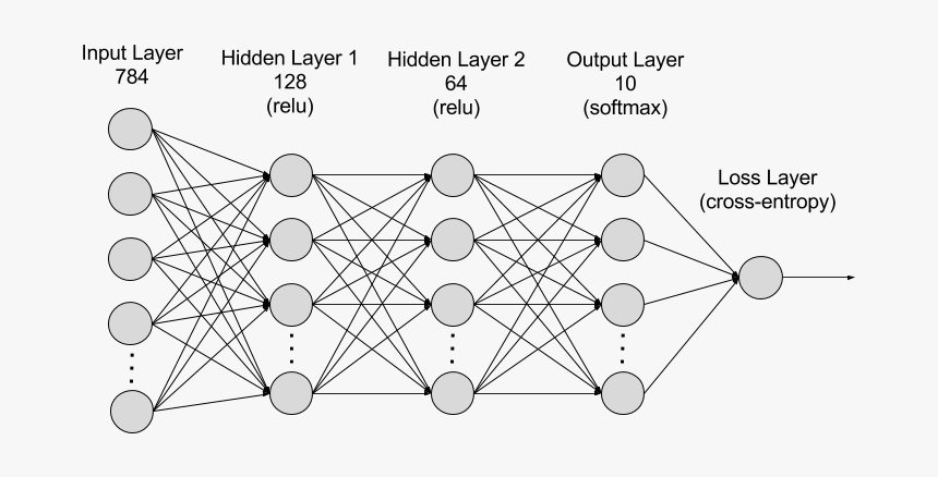 Fully Connected 2 Layer Nn - Handwriting Recognition Mnist Neural Network