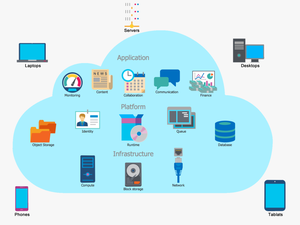It Outsourcing Services - Cloud Computing Diagram Example