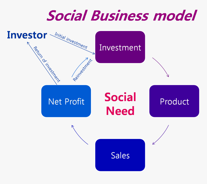 Yunus Social Business Model
