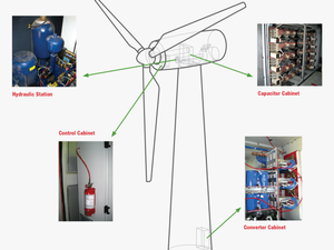 A Diagram Of A Wind Turbine Showing Areas Commonly - Fire Suppression System Wind Turbine